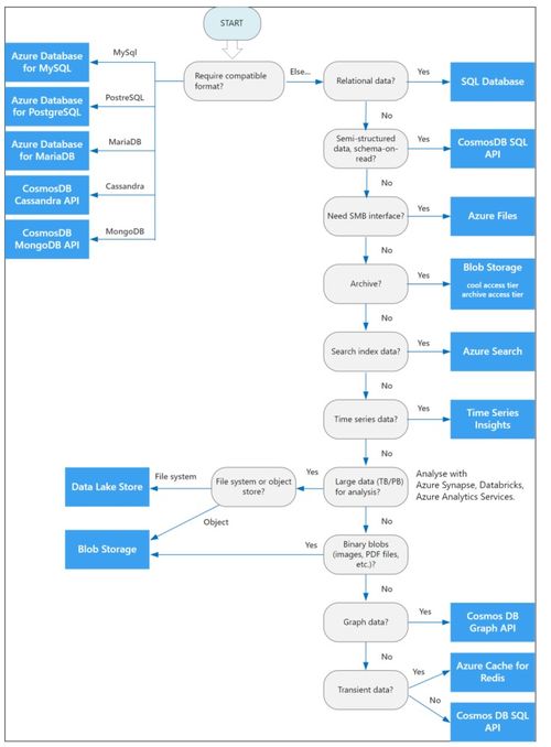 Azure入门指南（三） 选择合适的数据存储与处理服务