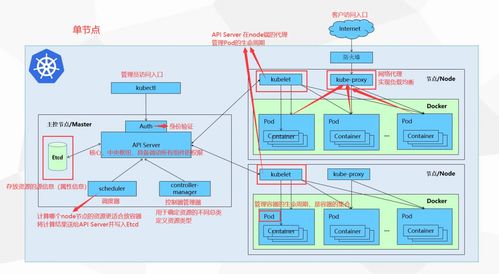 基于Kubernetes部署高可用etcd集群 数据处理与存储服务实践