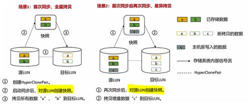 存储数据保护技术 HyperClone克隆与HyperMirror卷镜像技术详解
