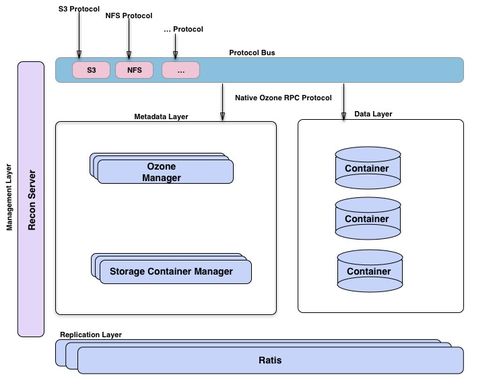 下一代大数据分布式存储技术Apache Ozone初步研究