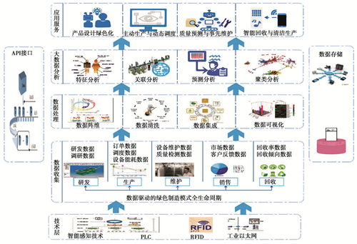 大数据驱动的绿色智能制造 数据处理与存储服务的技术架构与实践