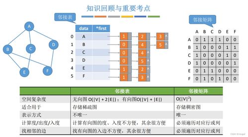 24考研数据结构 图的邻接矩阵存储与数据处理